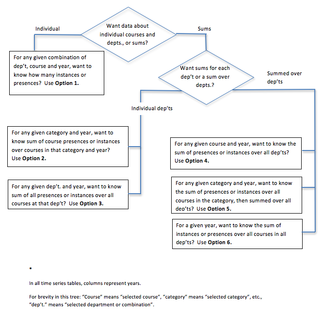 Section 4: Decision Tree for Selecting an Online Summing Option Option